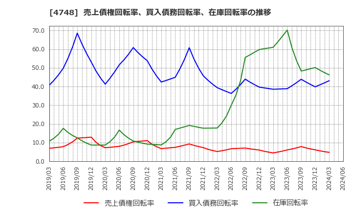 4748 (株)構造計画研究所: 売上債権回転率、買入債務回転率、在庫回転率の推移