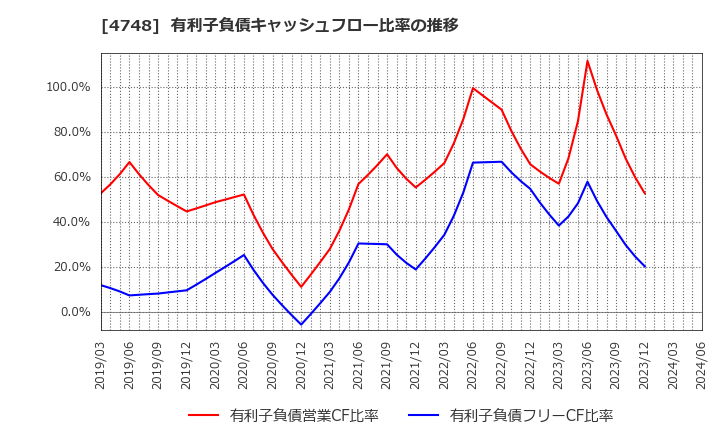 4748 (株)構造計画研究所: 有利子負債キャッシュフロー比率の推移