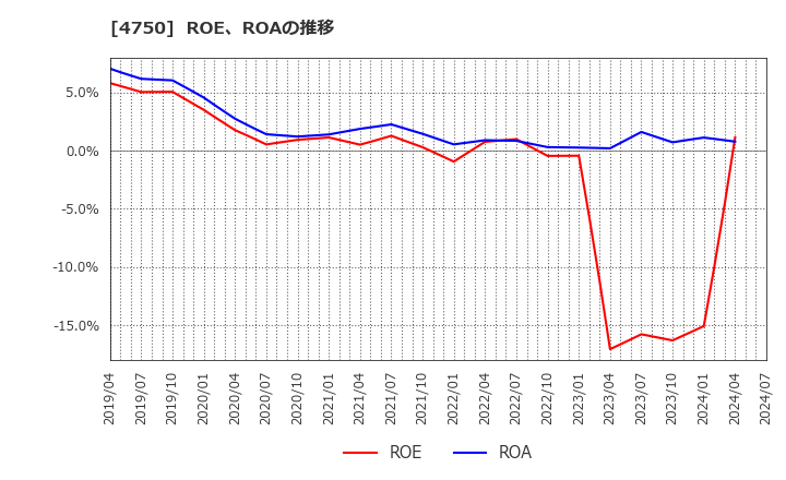 4750 (株)ダイサン: ROE、ROAの推移