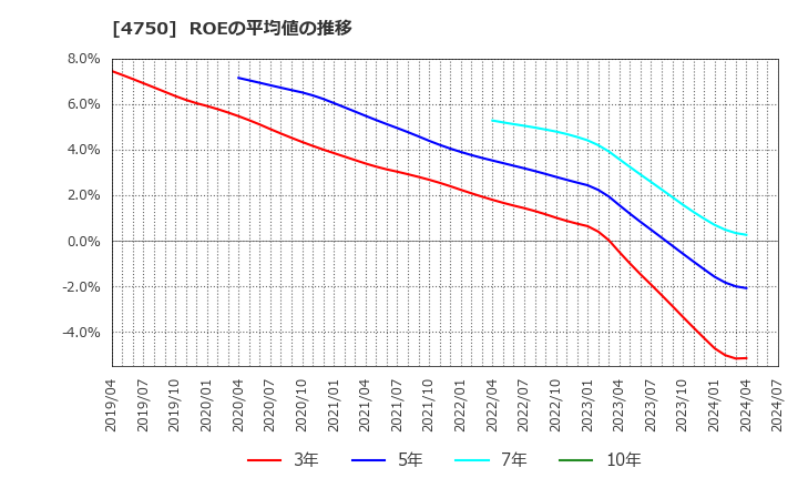 4750 (株)ダイサン: ROEの平均値の推移