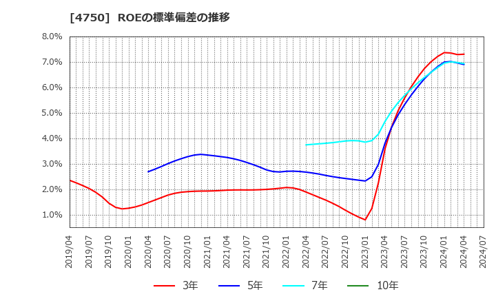 4750 (株)ダイサン: ROEの標準偏差の推移