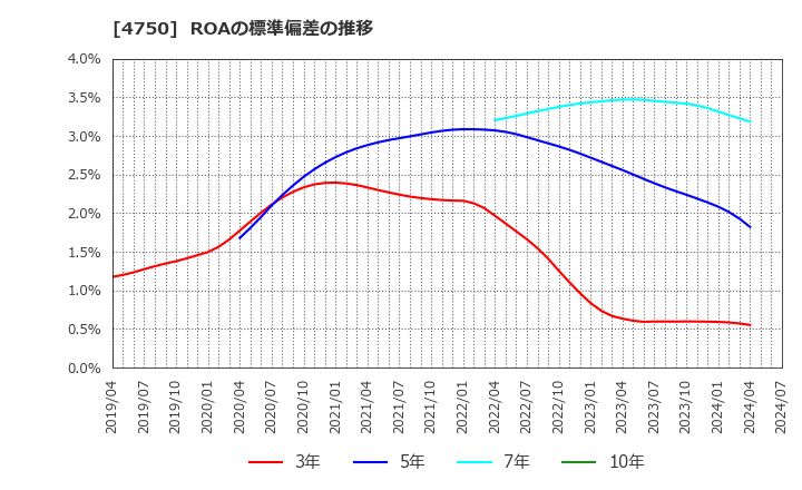 4750 (株)ダイサン: ROAの標準偏差の推移