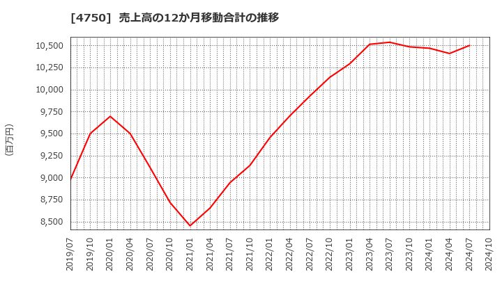 4750 (株)ダイサン: 売上高の12か月移動合計の推移