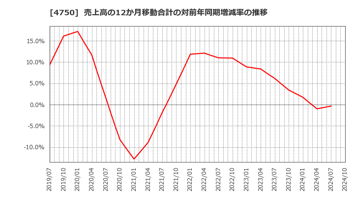 4750 (株)ダイサン: 売上高の12か月移動合計の対前年同期増減率の推移