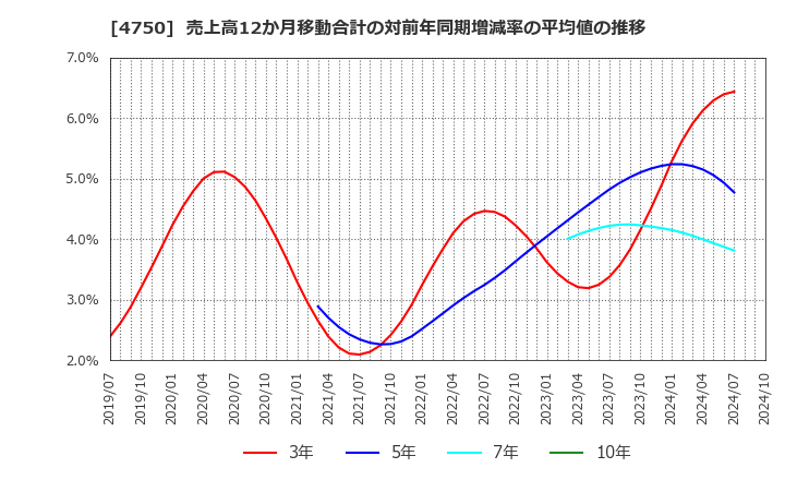 4750 (株)ダイサン: 売上高12か月移動合計の対前年同期増減率の平均値の推移