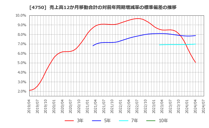 4750 (株)ダイサン: 売上高12か月移動合計の対前年同期増減率の標準偏差の推移