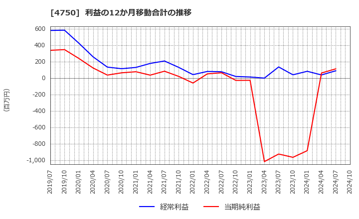 4750 (株)ダイサン: 利益の12か月移動合計の推移