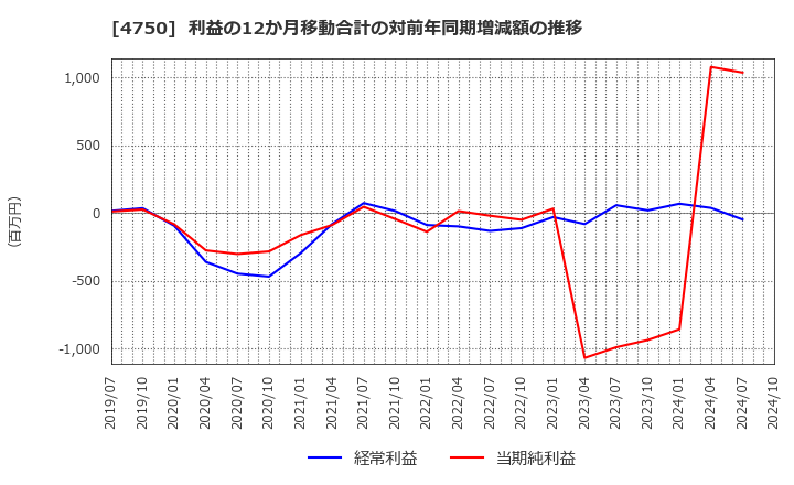 4750 (株)ダイサン: 利益の12か月移動合計の対前年同期増減額の推移