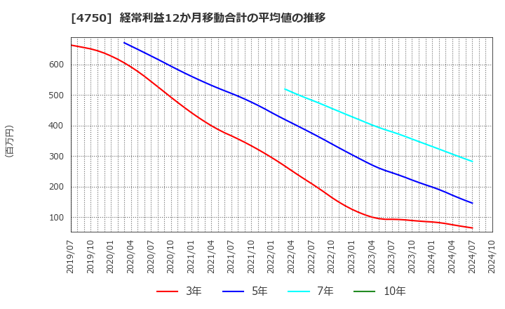 4750 (株)ダイサン: 経常利益12か月移動合計の平均値の推移