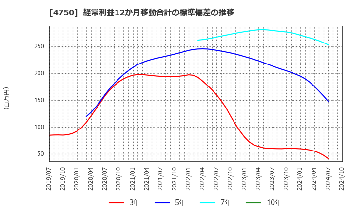 4750 (株)ダイサン: 経常利益12か月移動合計の標準偏差の推移