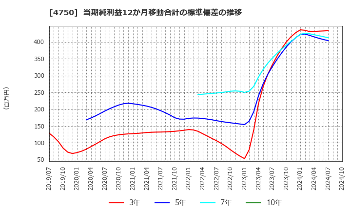 4750 (株)ダイサン: 当期純利益12か月移動合計の標準偏差の推移