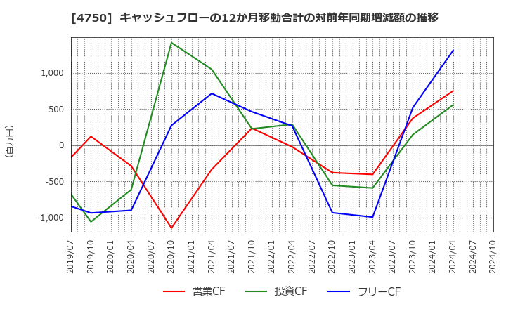 4750 (株)ダイサン: キャッシュフローの12か月移動合計の対前年同期増減額の推移