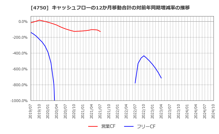 4750 (株)ダイサン: キャッシュフローの12か月移動合計の対前年同期増減率の推移