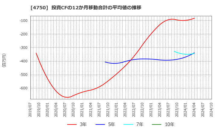 4750 (株)ダイサン: 投資CFの12か月移動合計の平均値の推移