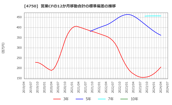 4750 (株)ダイサン: 営業CFの12か月移動合計の標準偏差の推移