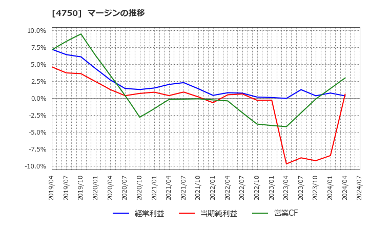 4750 (株)ダイサン: マージンの推移