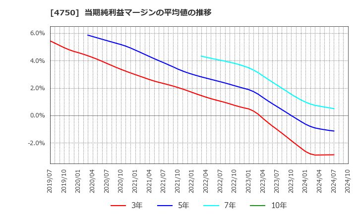 4750 (株)ダイサン: 当期純利益マージンの平均値の推移