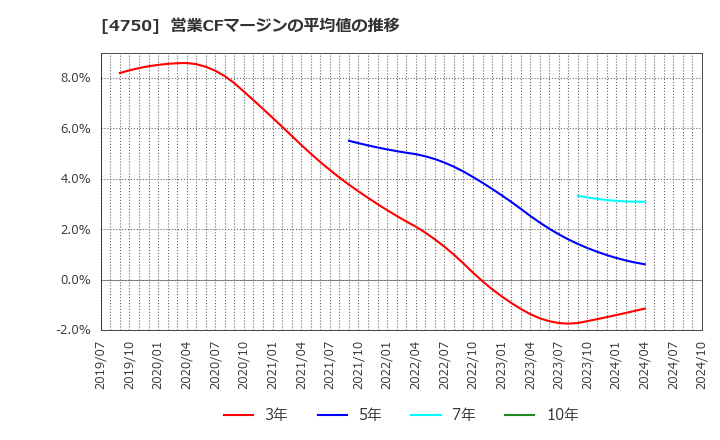 4750 (株)ダイサン: 営業CFマージンの平均値の推移