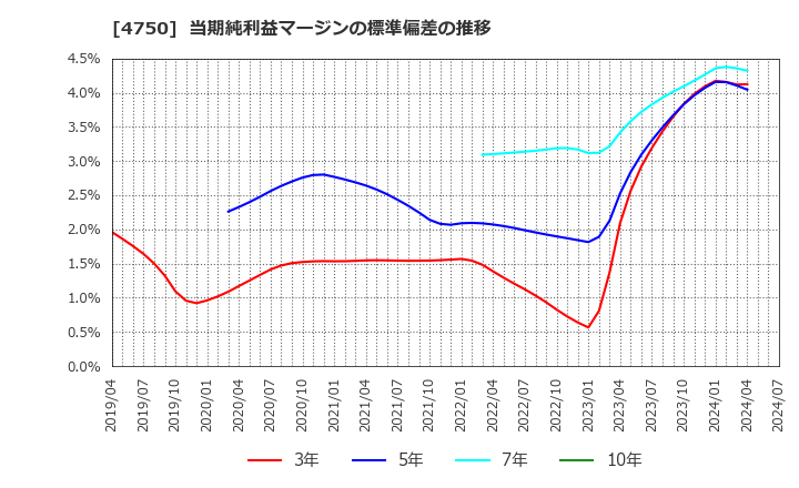 4750 (株)ダイサン: 当期純利益マージンの標準偏差の推移