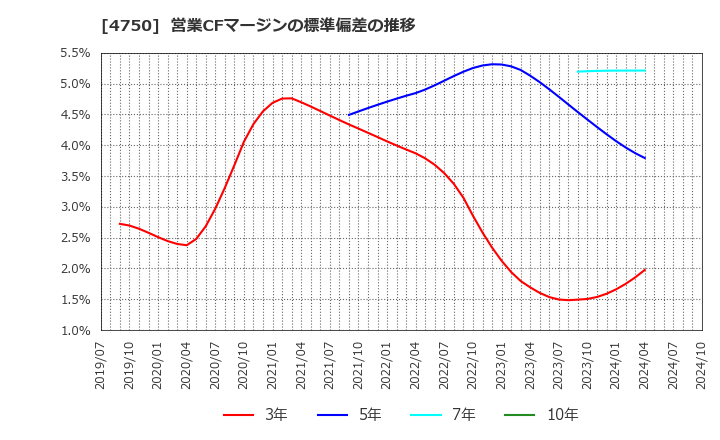 4750 (株)ダイサン: 営業CFマージンの標準偏差の推移