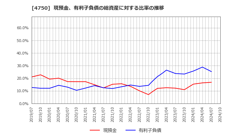 4750 (株)ダイサン: 現預金、有利子負債の総資産に対する比率の推移