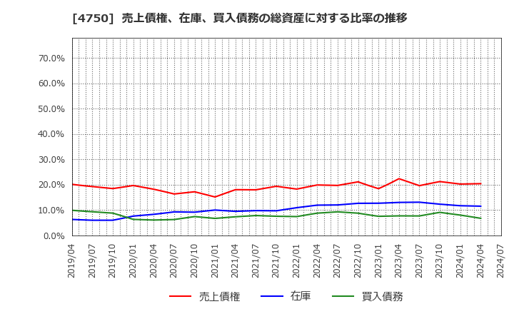 4750 (株)ダイサン: 売上債権、在庫、買入債務の総資産に対する比率の推移