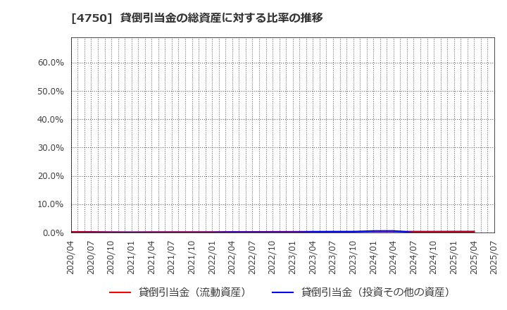4750 (株)ダイサン: 貸倒引当金の総資産に対する比率の推移