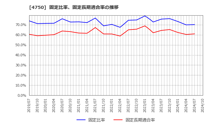 4750 (株)ダイサン: 固定比率、固定長期適合率の推移