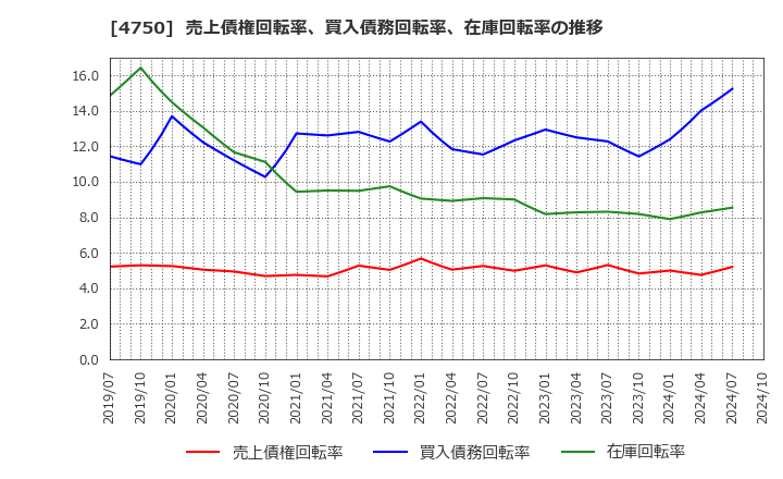 4750 (株)ダイサン: 売上債権回転率、買入債務回転率、在庫回転率の推移