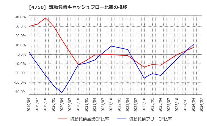 4750 (株)ダイサン: 流動負債キャッシュフロー比率の推移
