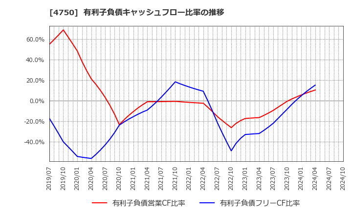 4750 (株)ダイサン: 有利子負債キャッシュフロー比率の推移