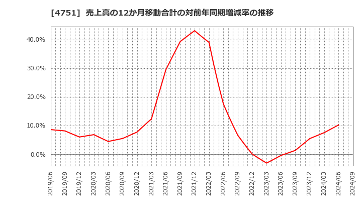 4751 (株)サイバーエージェント: 売上高の12か月移動合計の対前年同期増減率の推移