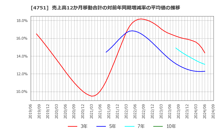 4751 (株)サイバーエージェント: 売上高12か月移動合計の対前年同期増減率の平均値の推移