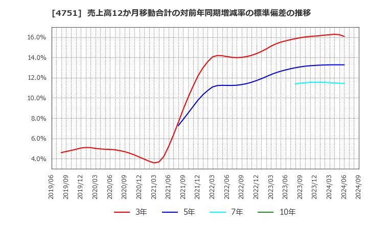 4751 (株)サイバーエージェント: 売上高12か月移動合計の対前年同期増減率の標準偏差の推移