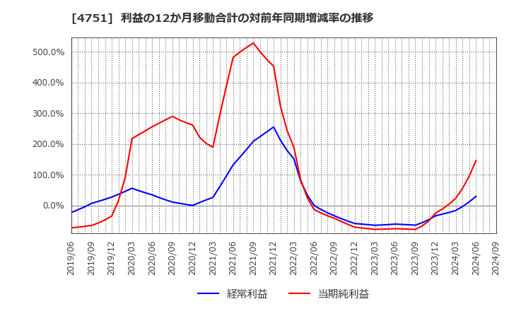 4751 (株)サイバーエージェント: 利益の12か月移動合計の対前年同期増減率の推移