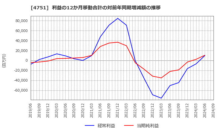 4751 (株)サイバーエージェント: 利益の12か月移動合計の対前年同期増減額の推移