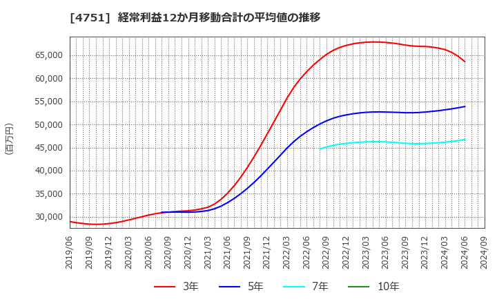 4751 (株)サイバーエージェント: 経常利益12か月移動合計の平均値の推移