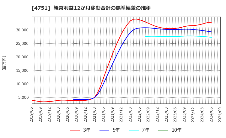 4751 (株)サイバーエージェント: 経常利益12か月移動合計の標準偏差の推移