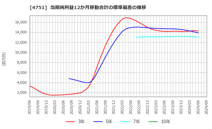 4751 (株)サイバーエージェント: 当期純利益12か月移動合計の標準偏差の推移