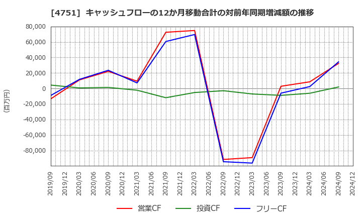 4751 (株)サイバーエージェント: キャッシュフローの12か月移動合計の対前年同期増減額の推移