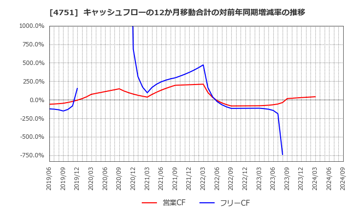 4751 (株)サイバーエージェント: キャッシュフローの12か月移動合計の対前年同期増減率の推移