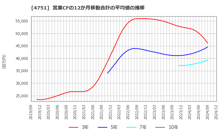 4751 (株)サイバーエージェント: 営業CFの12か月移動合計の平均値の推移