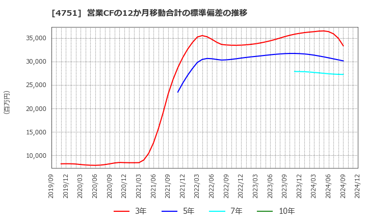 4751 (株)サイバーエージェント: 営業CFの12か月移動合計の標準偏差の推移