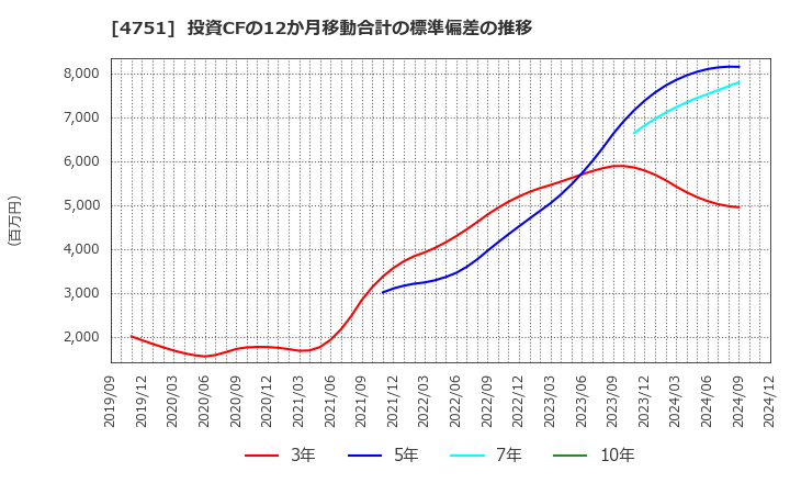 4751 (株)サイバーエージェント: 投資CFの12か月移動合計の標準偏差の推移