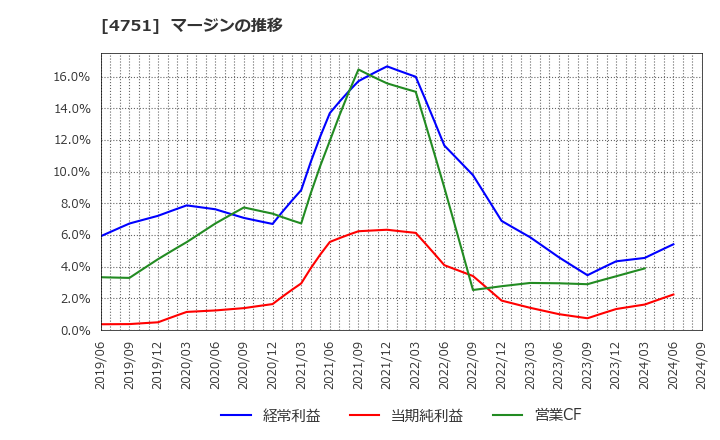 4751 (株)サイバーエージェント: マージンの推移