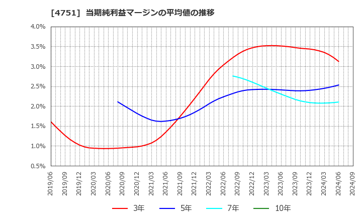 4751 (株)サイバーエージェント: 当期純利益マージンの平均値の推移