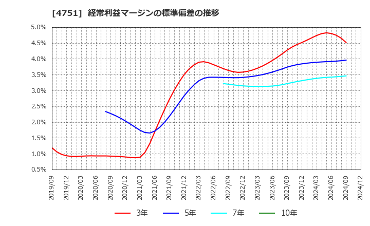 4751 (株)サイバーエージェント: 経常利益マージンの標準偏差の推移