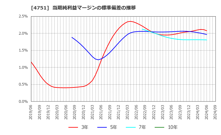 4751 (株)サイバーエージェント: 当期純利益マージンの標準偏差の推移