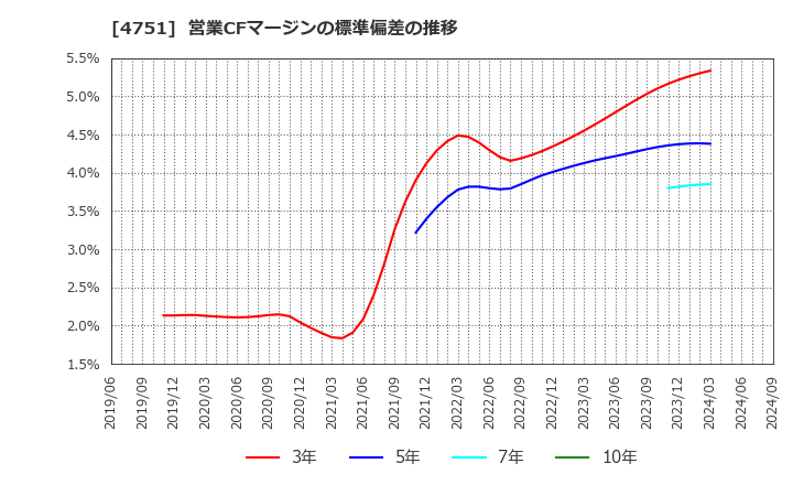 4751 (株)サイバーエージェント: 営業CFマージンの標準偏差の推移