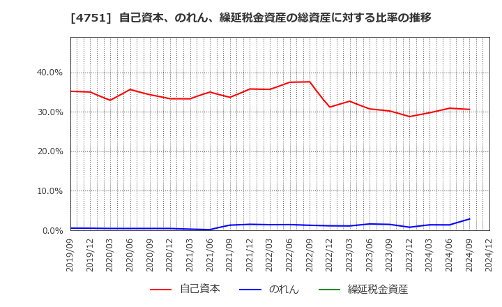 4751 (株)サイバーエージェント: 自己資本、のれん、繰延税金資産の総資産に対する比率の推移